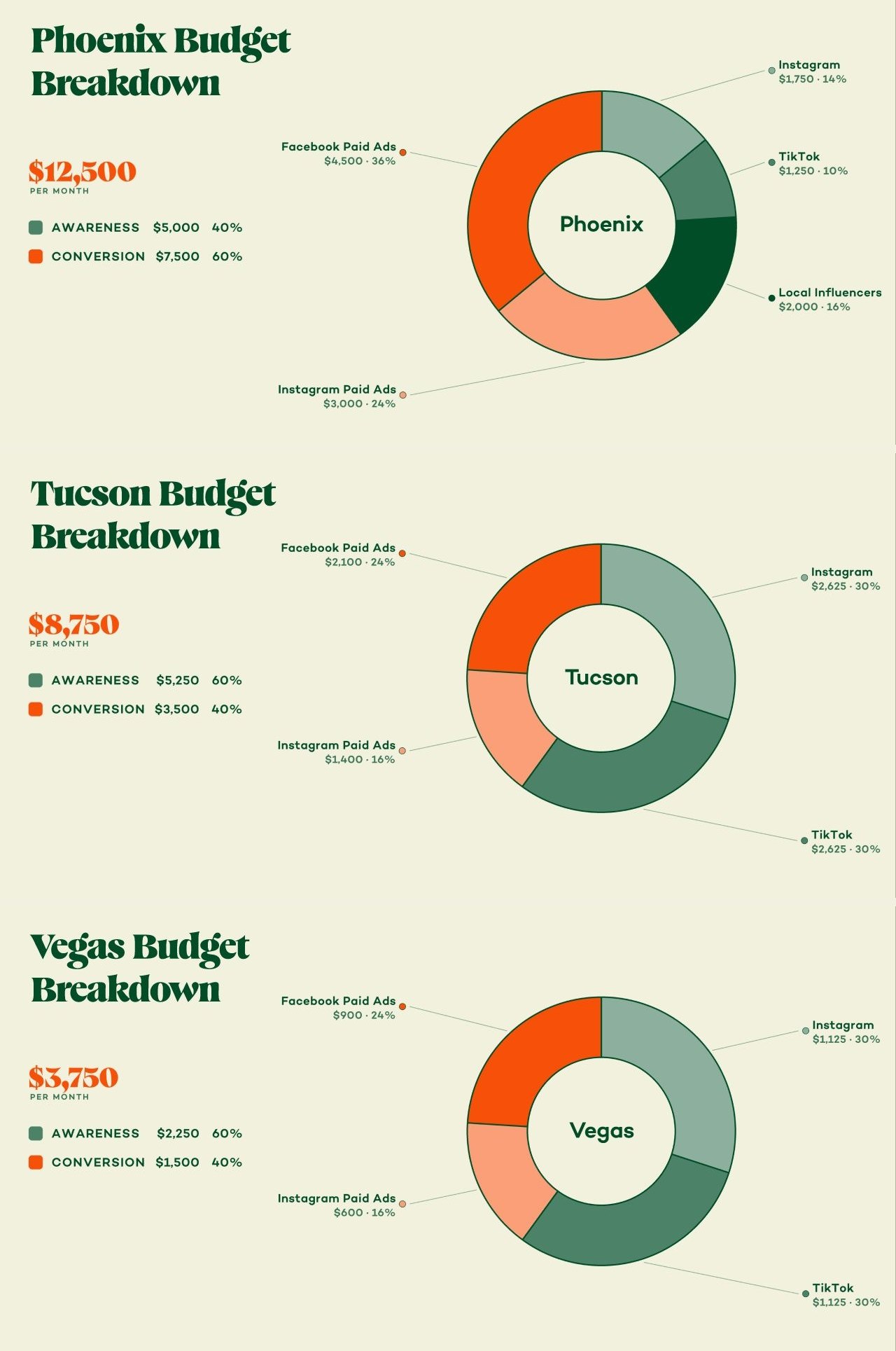 Three-market media plan breakdown